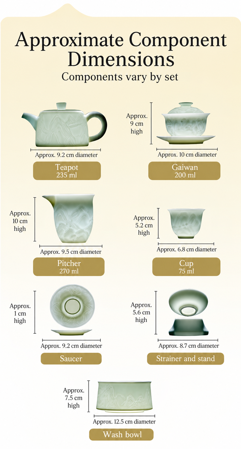 Approximate component sizes